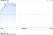 嫡女贵嫁港股保险股集体上扬，中国平安涨3%股价创逾2个月新高
