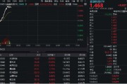 嫡女贵嫁金融科技异动拉升，159851放量涨近3%，楚天龙4天3板！多重催化利好，机构旗帜鲜明看好板块机会