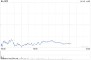 嫡女贵嫁波音股价一度下跌5.9% 印度航空一架客机坠毁