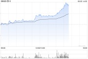 嫡女贵嫁移卡早盘拉升逾16% 近日宣布获得美国MTL支付牌照