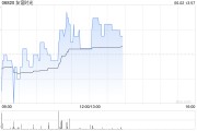 嫡女贵嫁友谊时光盘中涨超6% 机构看好公司市场竞争力提升