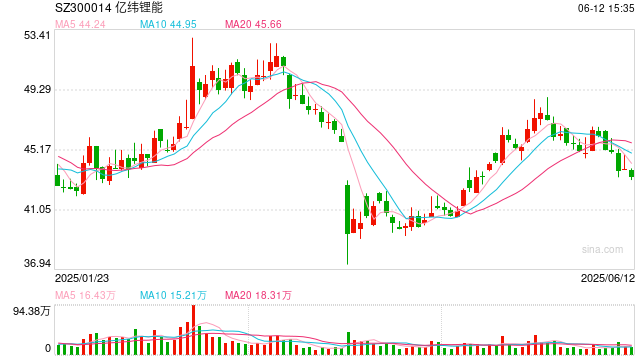 亿(🙃)纬锂能拟赴港IPO：近6年直接融资190亿业绩掉队明显 大股东曾包揽定增又大幅质押