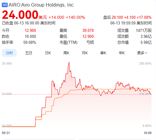 上市首日暴涨140% 军(🌜)用无人机公司登陆纽交所 AI打造产品核心竞争力