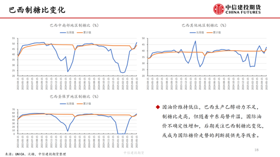 【白糖周报】中东局势紧张推涨油价 关(😵)注巴西制糖比