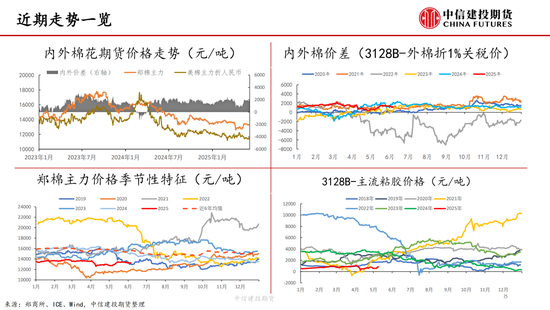 【棉花纺谈】供应端阶(🔻)段性缩量 疆棉(💯)基差坚挺