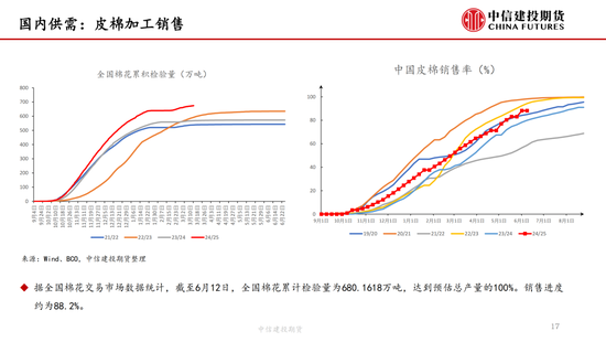 【棉花纺谈】(😕)供应端阶段性缩量 疆棉基差坚挺